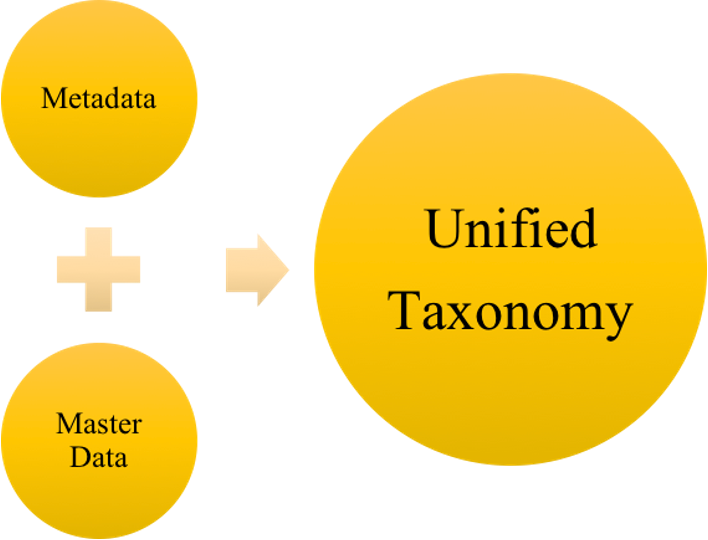 Unified Taxonomy